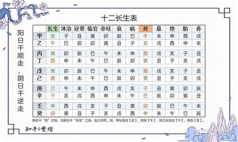 十二天干長生|十二长生表及记忆方法